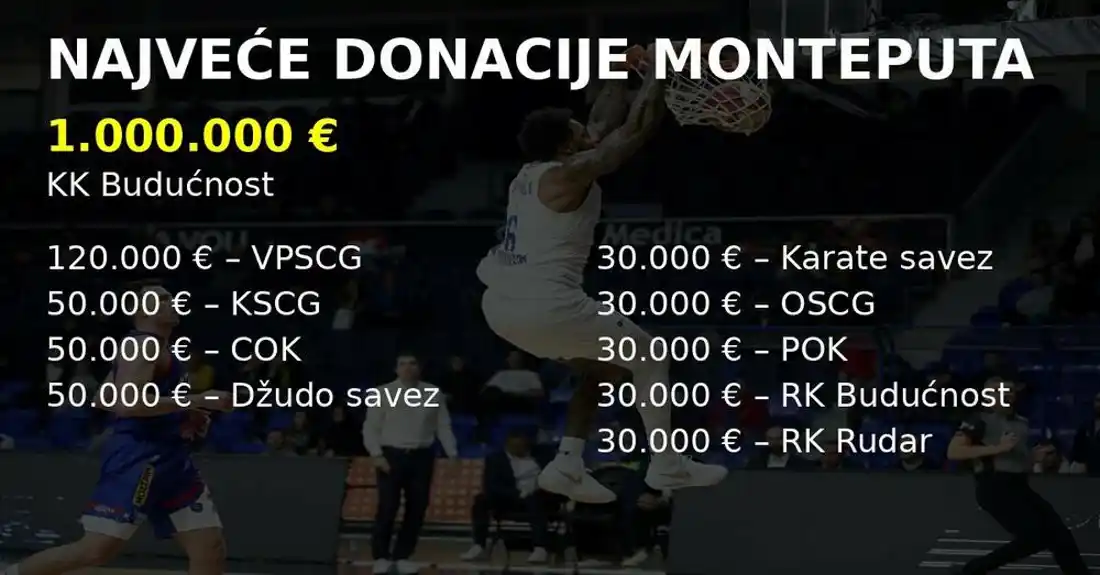 Sportu 1,6 miliona, zdravstvu 6.200: “Monteput” u 2025. godini donirao više od 1,7 miliona eura