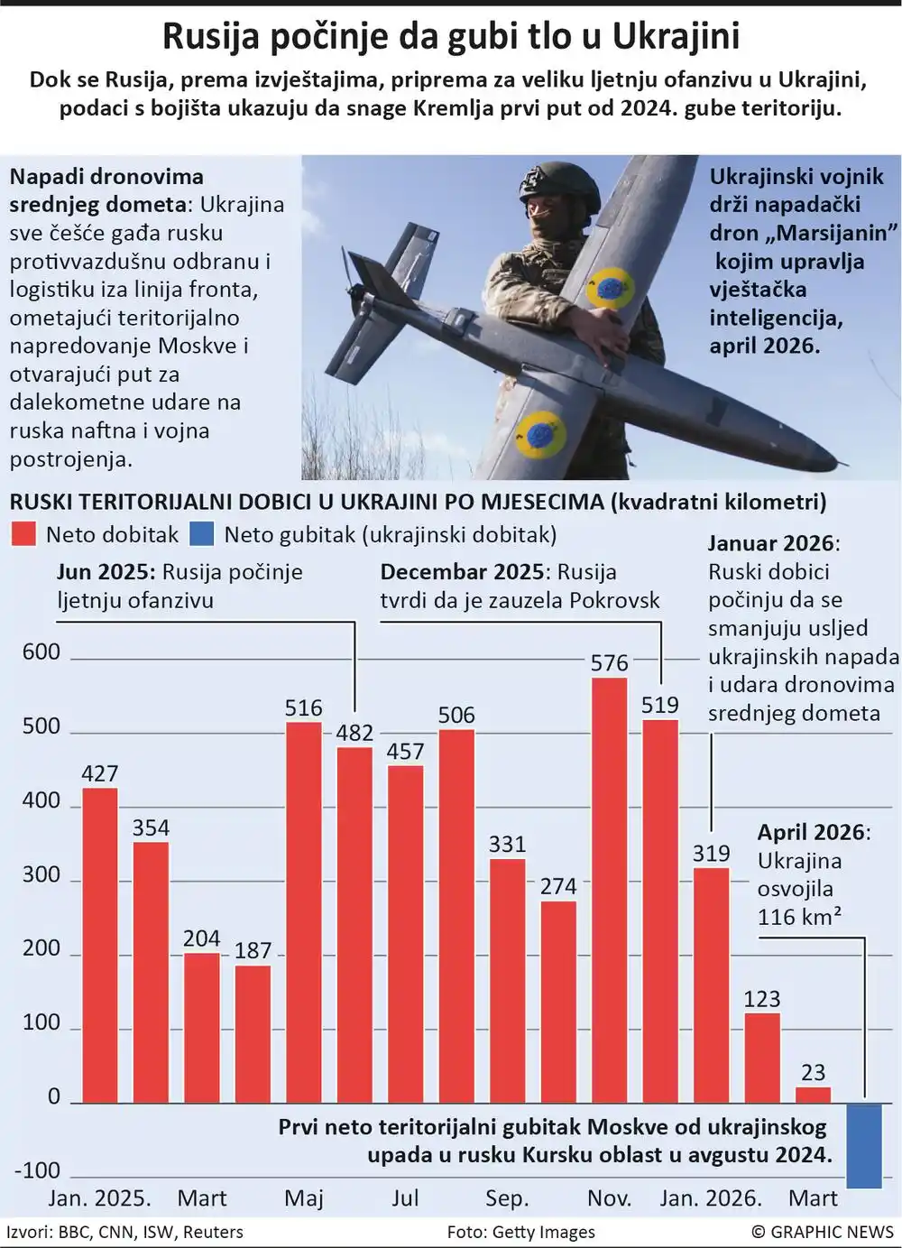 Dronovi se probijaju do naftnih i vojnih postrojenja