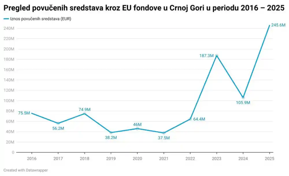 Gorčević: U mandatu ove Vlade Crna Gora povukla rekordan iznos sredstava iz EU fondova