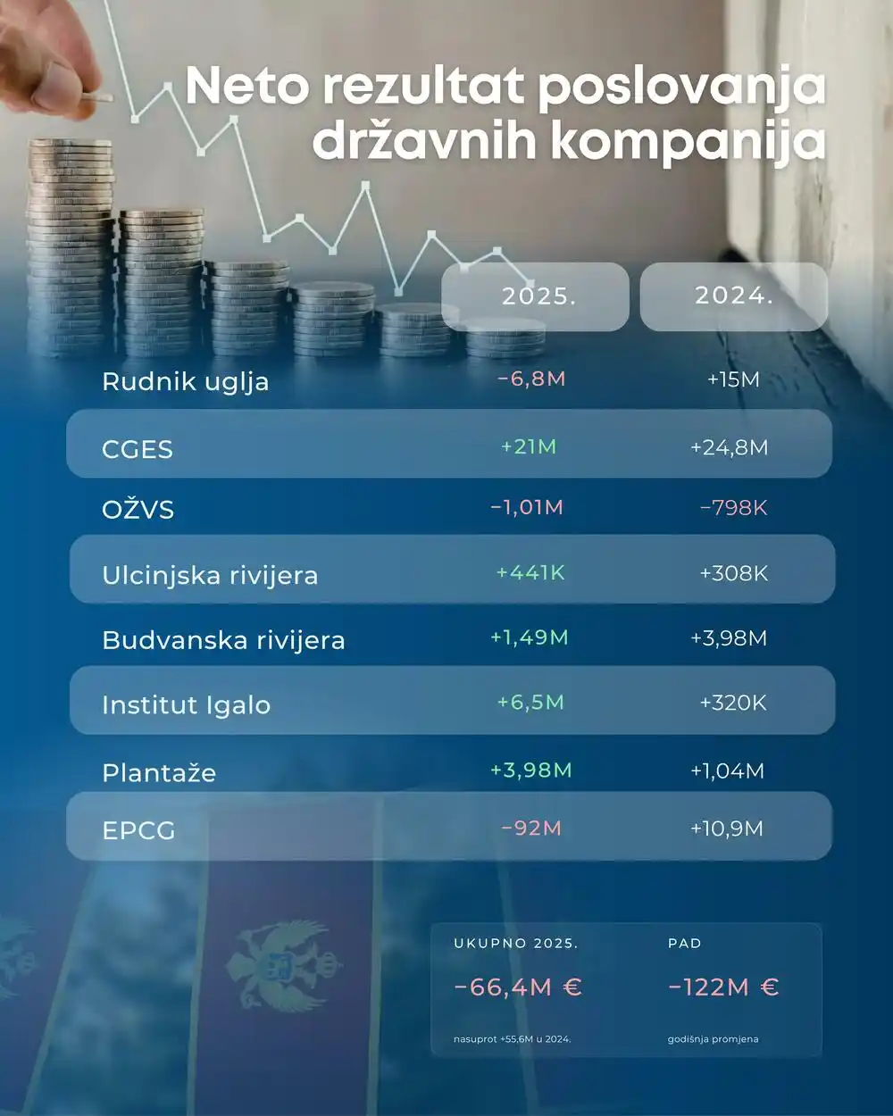 Oporavak Instituta i Plantaža, kriza energetskog sektora: Objavljeni izvještaji o poslovanju za osam državnih kompanija