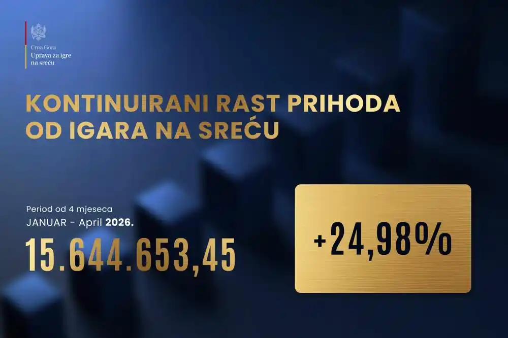 Uprava: Od igara na sreću prihodovano 15,64 miliona eura, 24,98 odsto više u odnosu na isti period prošle godine