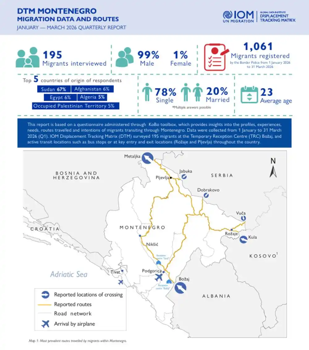 CIN-CG: Crna Gora bi trebalo da se prilagodi EU politici prema azilantima i migrantima – fali ljudi, kreveta i vremena