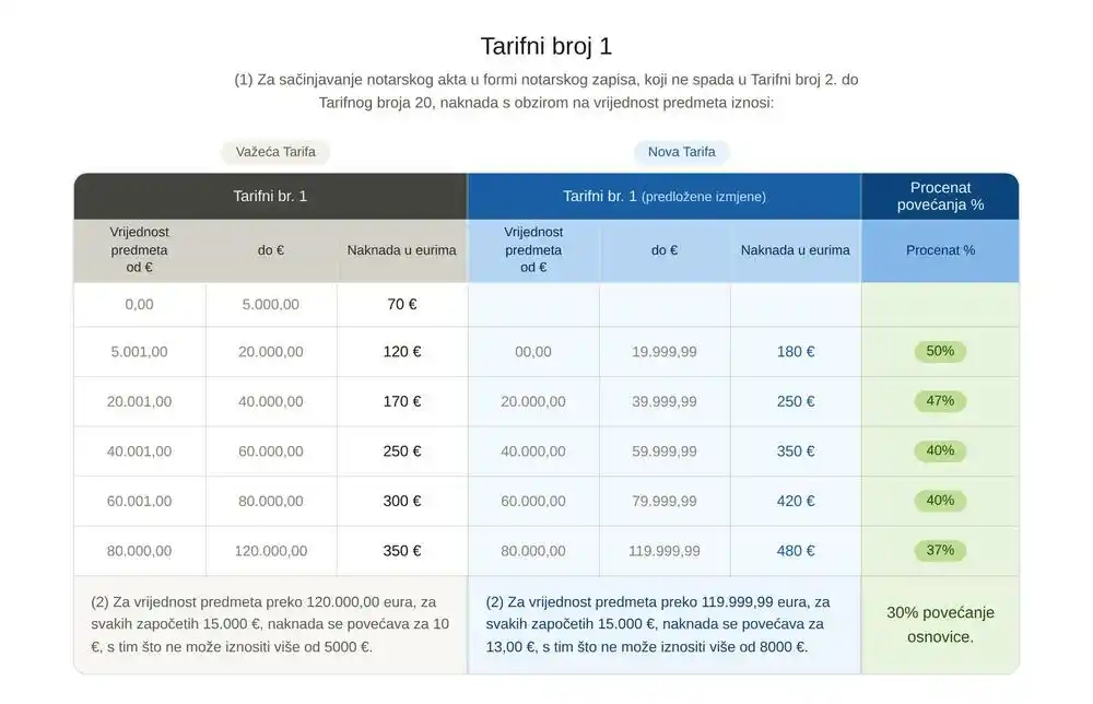 Notari povećali cijene nakon 15 godina pozivajući se na inflaciju i rast troškova: Naknade veće od 20 do 157 odsto