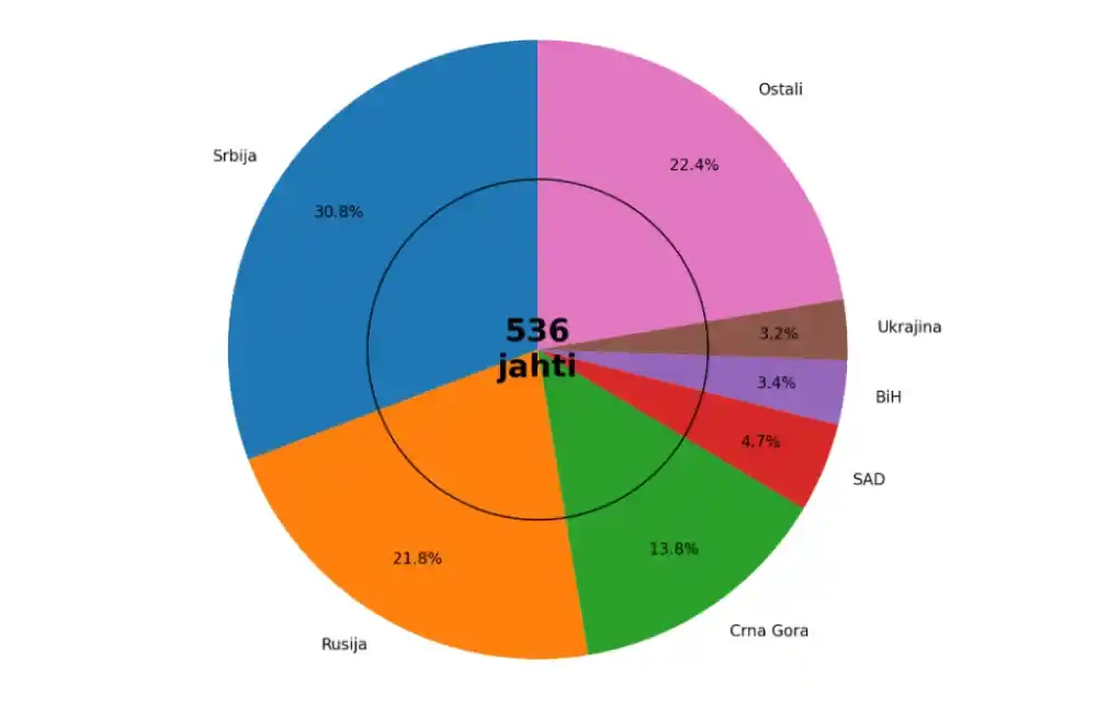 Srbi i Rusi drže primat na crnogorskom moru, iz zemalja EU manje od 8 odsto vlasnika jahti
