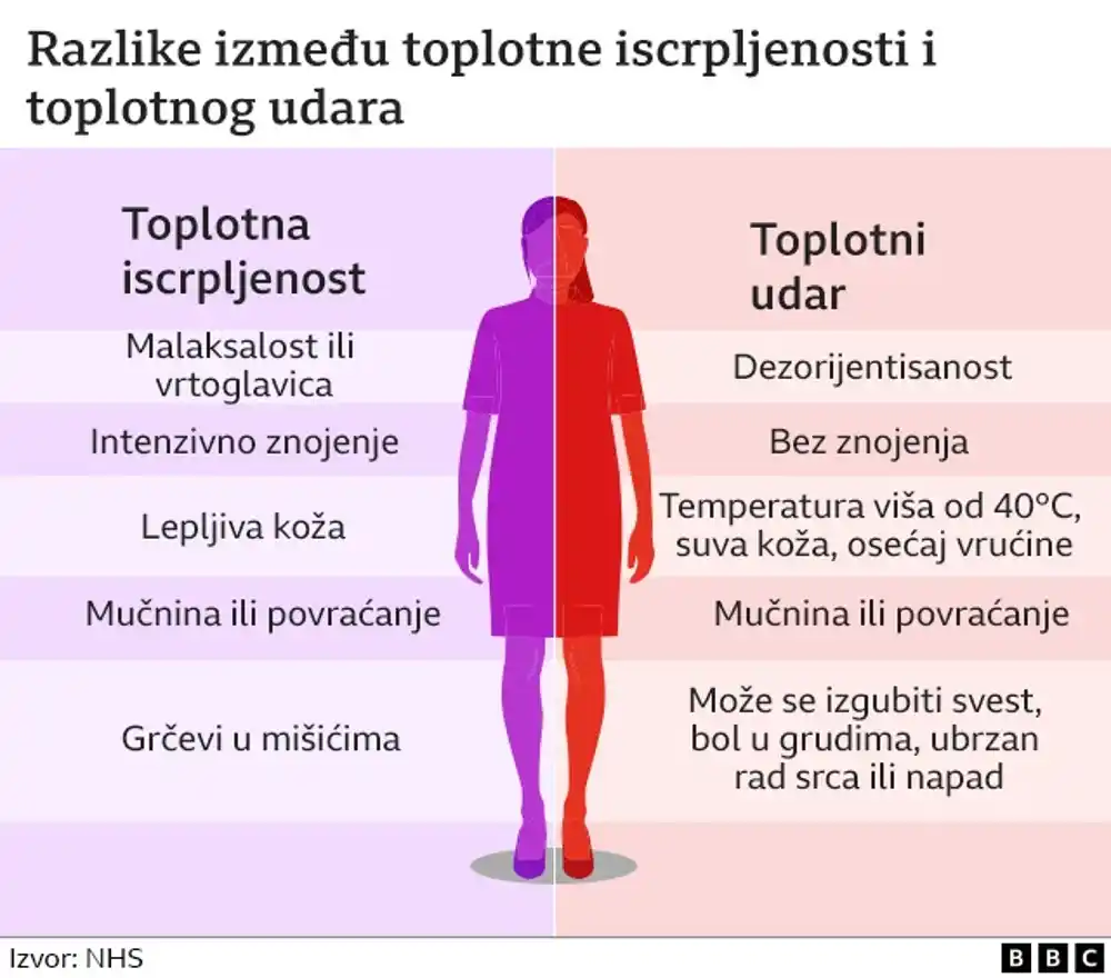 Toplotni udar i iscrpljenost: Kako da pomognete