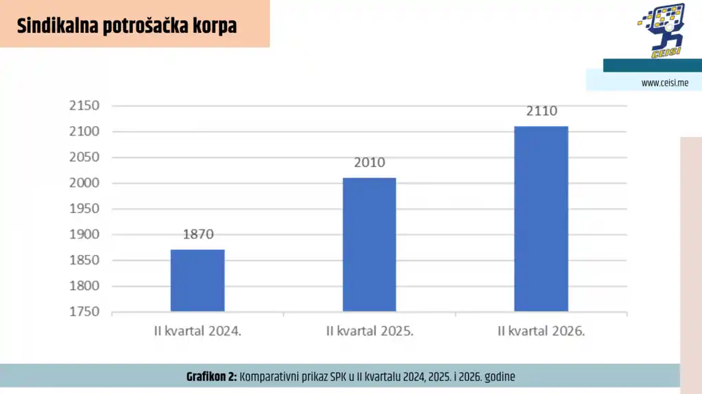 Sindikalna potrošačka korpa za II kvartal 2026. godine