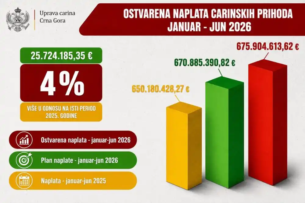 Uprava carina ostvarila rast naplate prihoda od 25 miliona evra