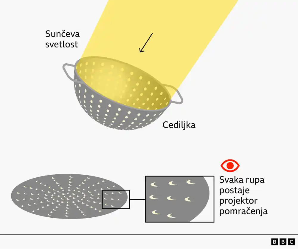 Bezbjedni načini za gledanje pomračenja Sunca – grafike
