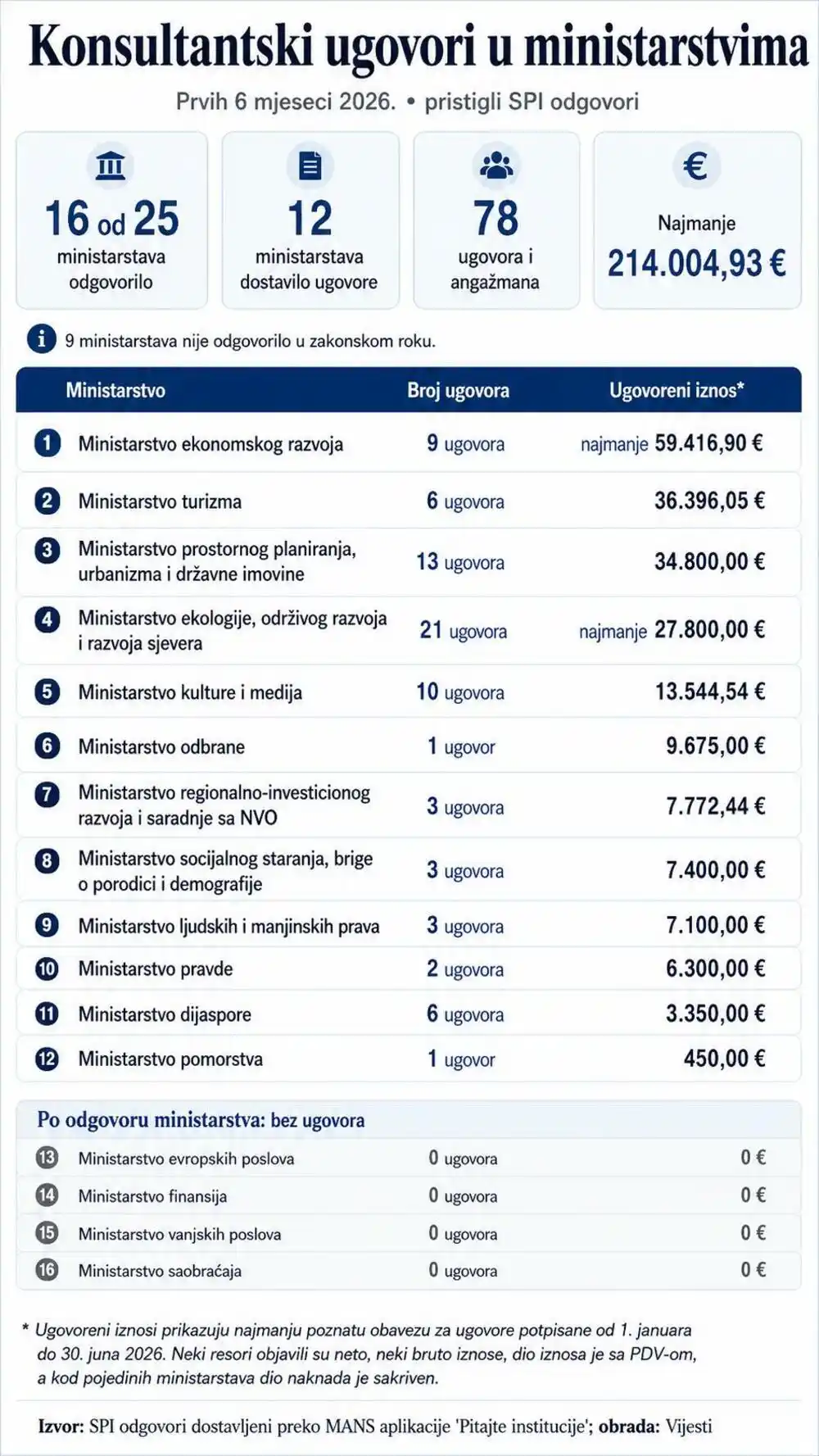 Ministarstva i konsultantske usluge: Ćulafić sakrio iznose, Đeljošaj eksperte