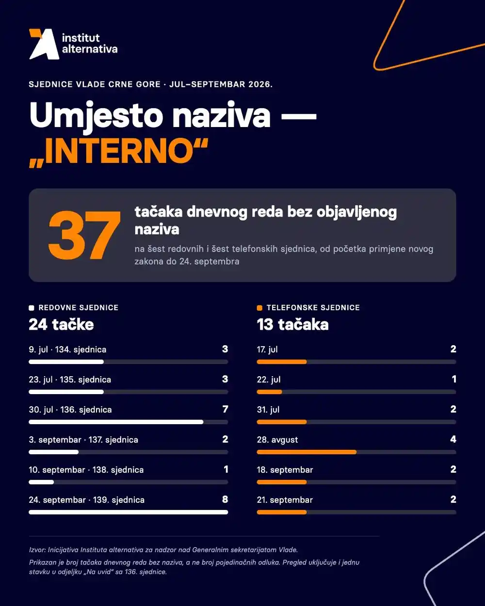 Institut alternativa: Građani i dalje ne znaju o čemu je Vlada odlučivala 37 puta