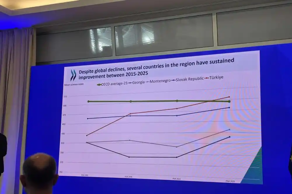 PISA 2025: Crna Gora ostvarila najbolji dosadašnji rezultat iz nauke, napredak i u čitanju i matematici