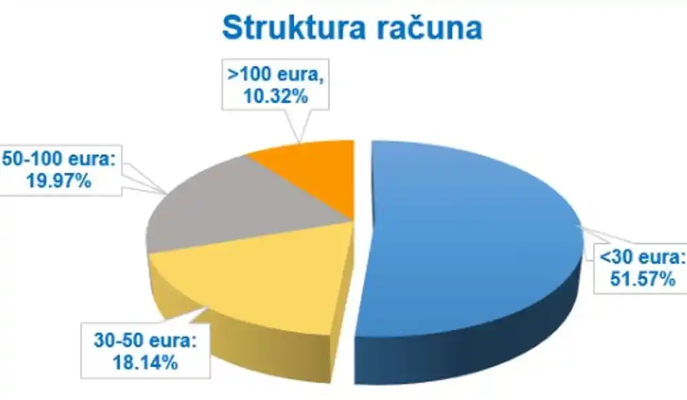 U avgustu potrošnja struje veća 17,48 odsto u odnosu na jul